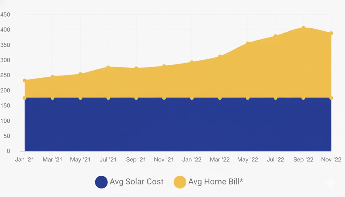 Hawaii energy costs chart